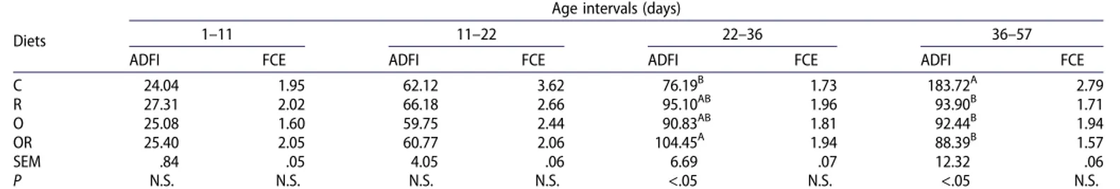 Table 5. Feed conversion ef ﬁciency (FCE) and average daily feed intake (ADFI, g/die) in experimental groups up to 57 days