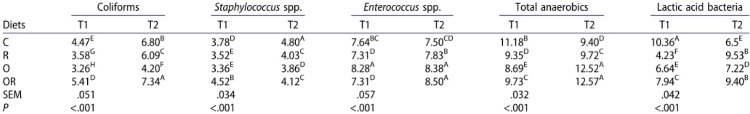 Table 7. Effect of the diets on different bacterial populations in the ileum tract at 22 (T1) and 57 days (T2)