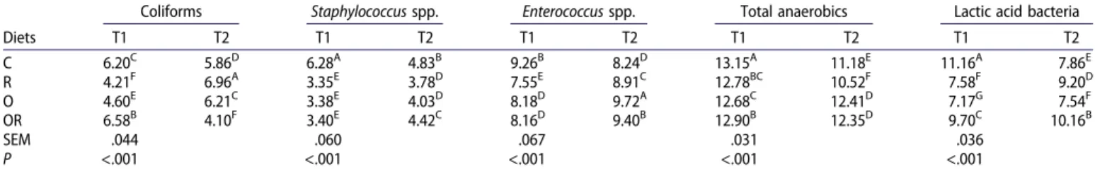 Table 8. Effect of the diets on different bacterial populations in the cecum tract at 22 (T1) and 57 days (T2)