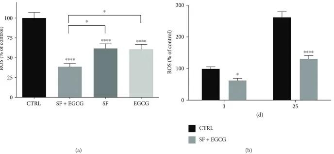 Figure 2: Eﬀect of AFSC treatment with SF and EGCG on the ROS intracellular level. (a) Cells were treated or cotreated for 3 days with 1 μM SF and 10 μM EGCG