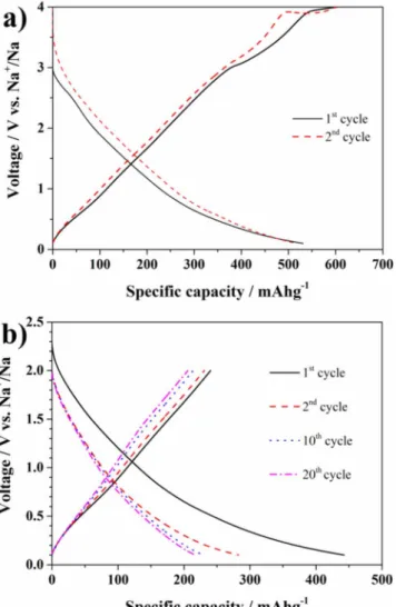 Figure 2. (a) Voltage profile of V2 O 5 aerogel electrode upon the initial two