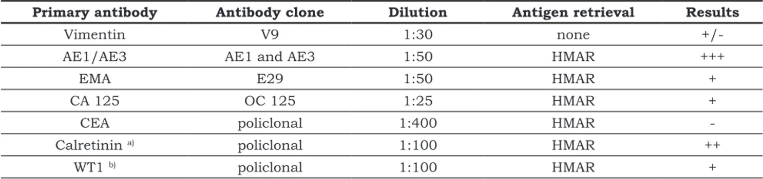 Table 2:  Panel of antibodies utilized for tumour characterization