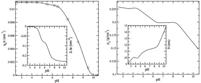 FIG. 2. Left panel: experimental polymeric charge density vs pH and surface charge density (inset)