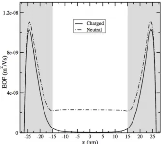 FIG. 7. Same as Fig. 6 at pH 7.5 comparing the EOF profiles as obtained via LB simulations for the charged polymer case, with charge density 1.2 × 10 −3 nm −3 , and for the neutral polymer case.