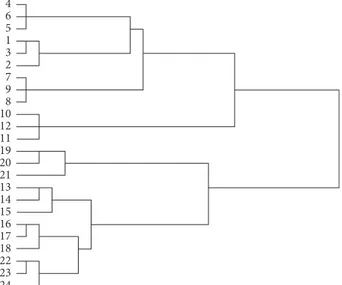 Figure 4: Cluster analysis (complete linkage clustering). Data from truffle sauces added with stearic and linoleic acids ∗ 