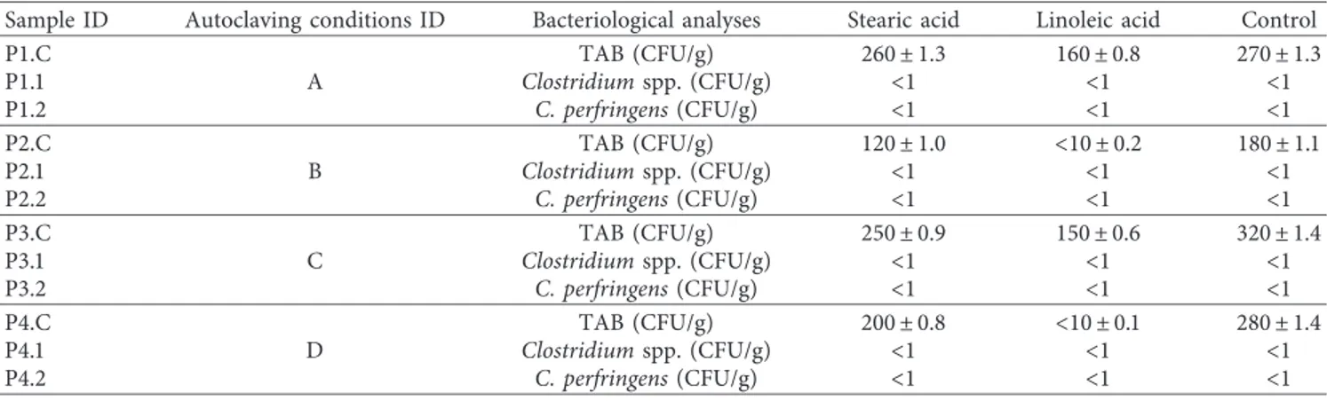 Table 3: Effect of various experimental autoclaving conditions and different fatty acids (10% w/w) on control of bacteria in truffle sauce.