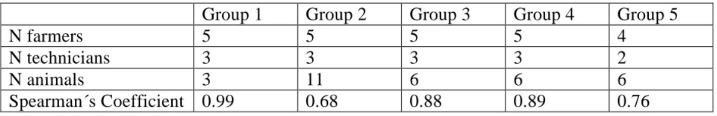 Table 1. Spearman´s rank correlation coefficient between farmers and technicians 
