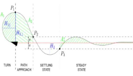 Figure 1: Classical path following manouvre.