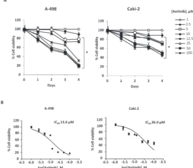 Figure 1: Axitinib inhibits RCC cell viability in a dose and time-dependent manner.  A