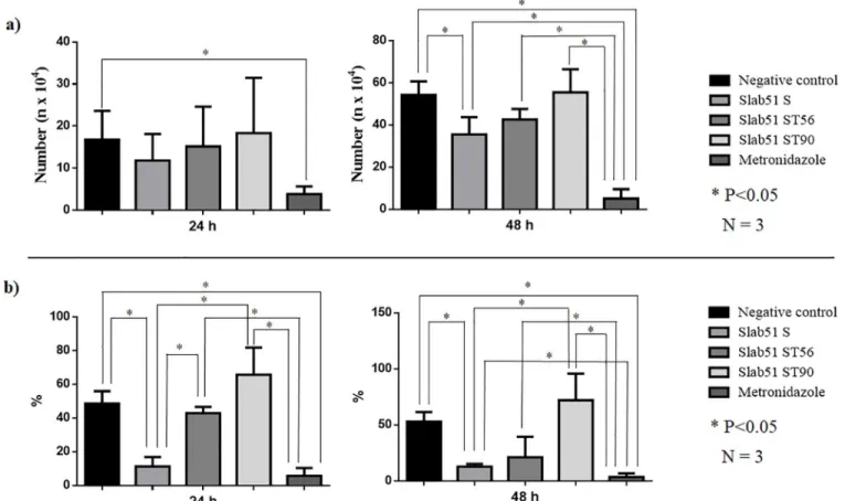 Fig 1. (a) Growth inhibition of Giardia duodenalis trophozoites by fresh (Slab51 FS) and 56˚C (Slab51S 56˚C) and 90˚C (Slab51S 96˚C) heat-treated Slab51 supernatants