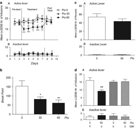 Figure 1 Effect of pioglitazone on operant heroin and saccharin self-administration. (a) Rats (N ¼ 8–10 per group) were treated with pioglitazone (0, 30, and 60 mg/kg, os) and tested for FR-1 heroin self-administration