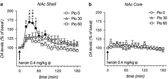 Figure 3 Effect of pioglitazone on heroin-induced DA release in the NAc shell and core DA