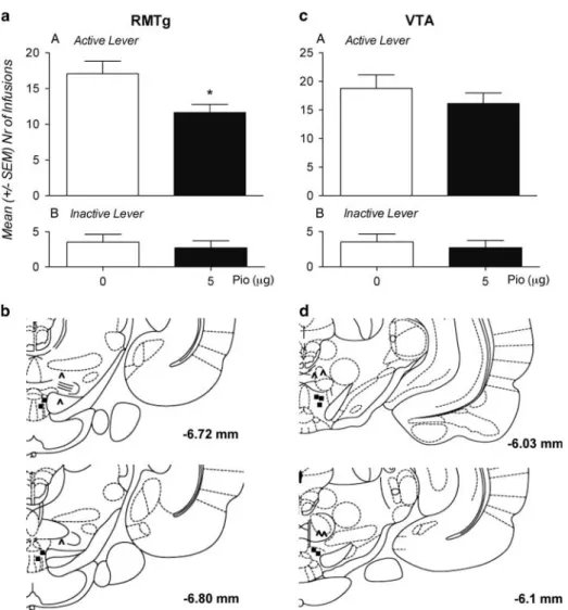 Figure 6 Pioglitazone attenuates operant heroin self-administration following site-specific microinjection into the RMTg, but not into the VTA