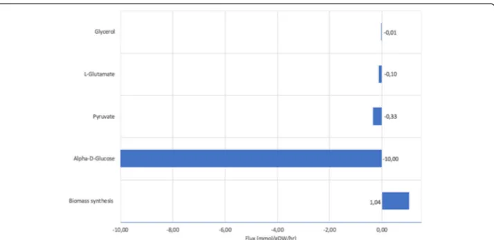 Fig. 3 Differential biomass production (%) after glucose starvation. Values for growth with (Gg) and without glucose (Gwg) were used in this formula (Gwg-Gg)/|Gg|*100