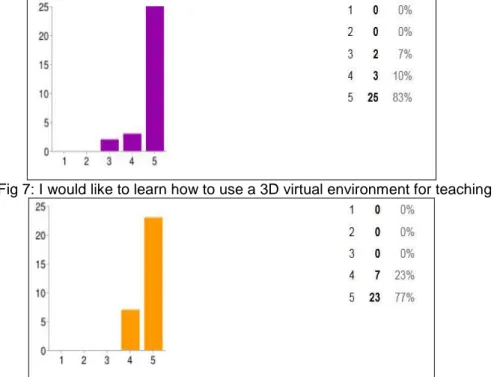 Fig 6 : I think that virtual worlds and serious games may motivate students to the study of Earth  sciences 