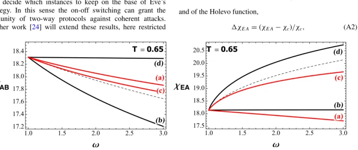 FIG. 4. (Color online) The behavior of the asymptotic mutual information I AB (left) and of the Holevo function χ EA (right) as a function