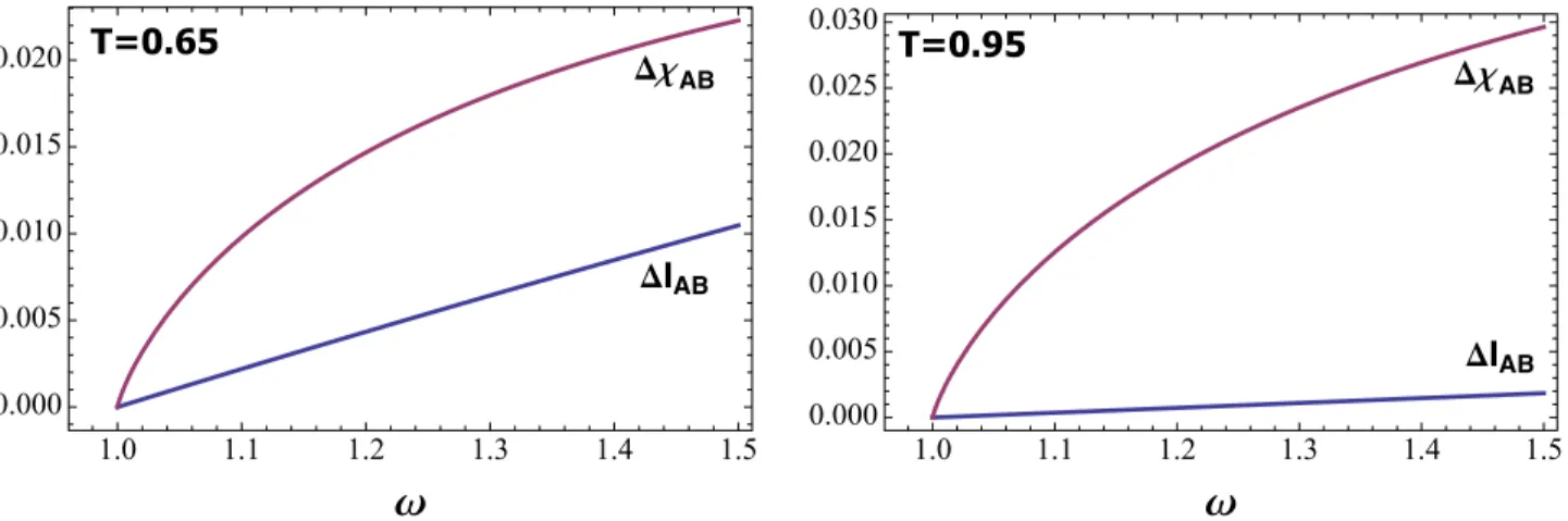 FIG. 5. (Color online) The relative variation of the Holevo bound χ EA given in Eq. ( A2 ), and of the mutual information I EA from