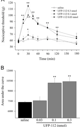 Fig. 2. A) Effect induced by intrathecal administration of N/OFQ (dissolved in sterile saline) at doses from 0.01 to 3 nmol i.t