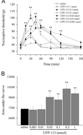 Fig. 3 panel A shows the antinociceptive effect of acute intrathecal administration of the NOP selective full agonist UFP-112 tested in a dose range from 0.03 to 0.3 nmol