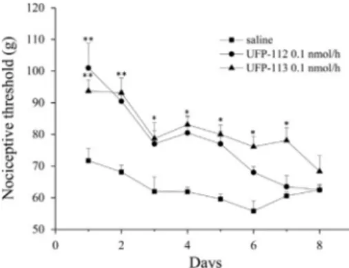 Fig. 8 displays the antinociceptive effect of UFP-112 and UFP-113, both given as continuous i.t