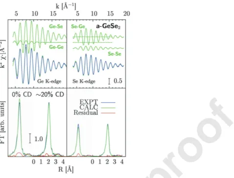 Figure 3.  Ge (Left) and Se (Right) K-edge XAS spectra of amorphous GeSe 2  (a-GeSe 2 )