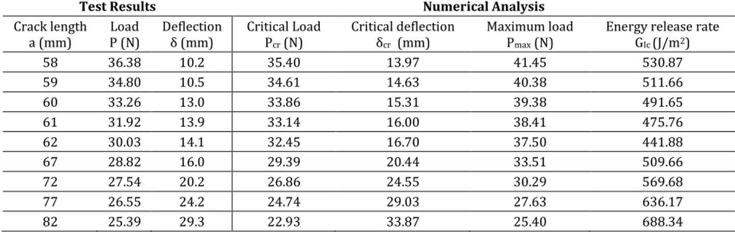 Table 5. Mode I delamination tests and numerical analysis results. 
