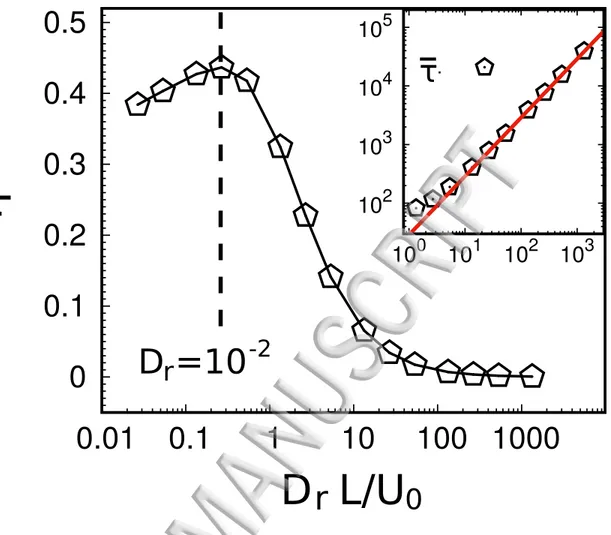 FIG. 9. Efficiency, defined by Eq.(12), as a function of the dimensionless parameter D r L/U 0 , in