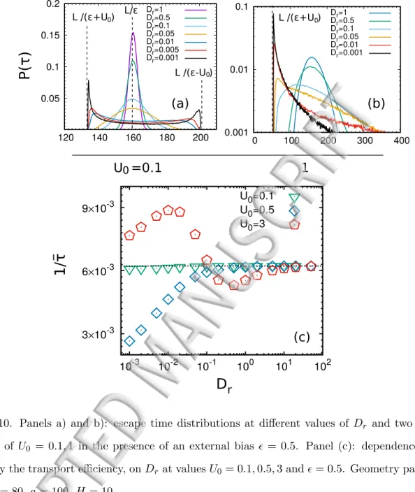 FIG. 10. Panels a) and b): escape time distributions at different values of D r and two different