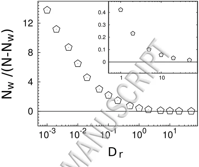 FIG. 4. Ratio N w /(N − N w ), between the number of particles accumulating at the walls and the