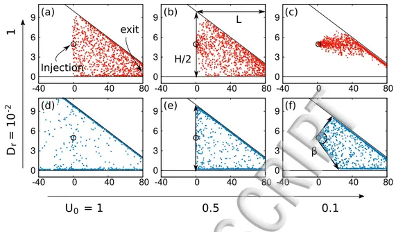 FIG. 5. Snapshots of particle positions in the presence of a field  = 0.5 at different U 0 and D r .