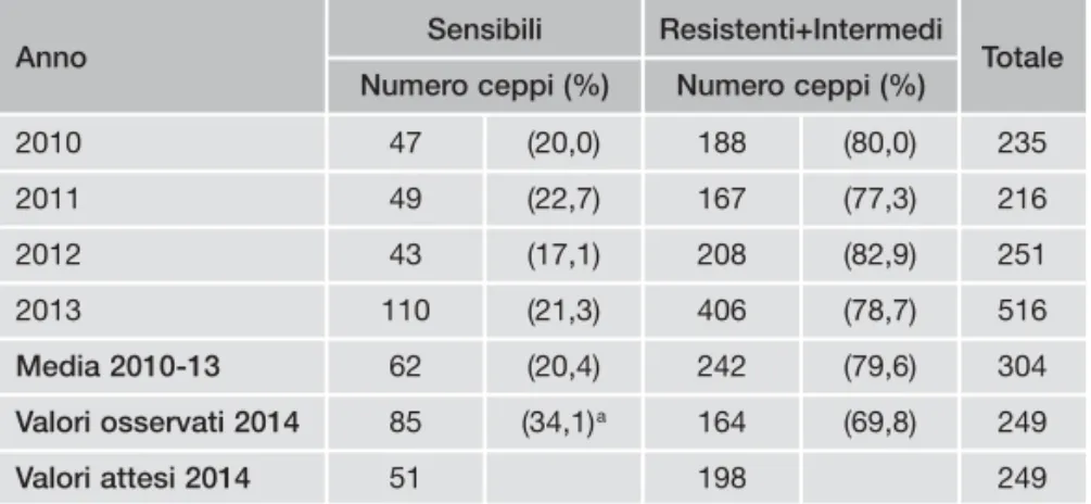 Tabella 3 - Valutazione delle variazioni di sensibilità nel tempo verso le cefalo-