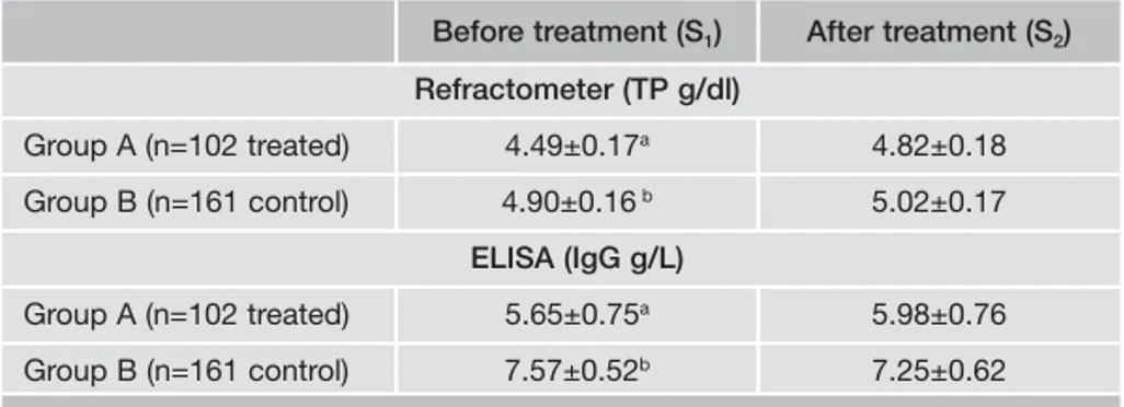 Table 1 - Concentrations of serum total protein (TP) by refractometer (means±SE