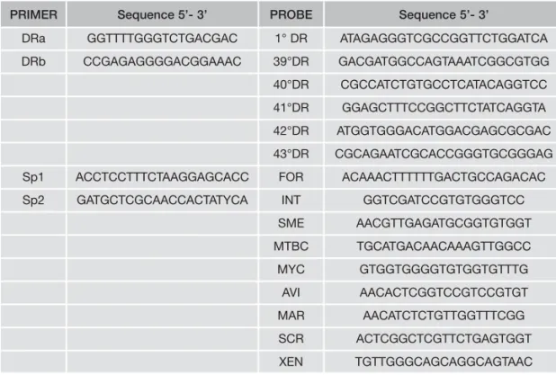Table 1 - Primers and probes used in this study.