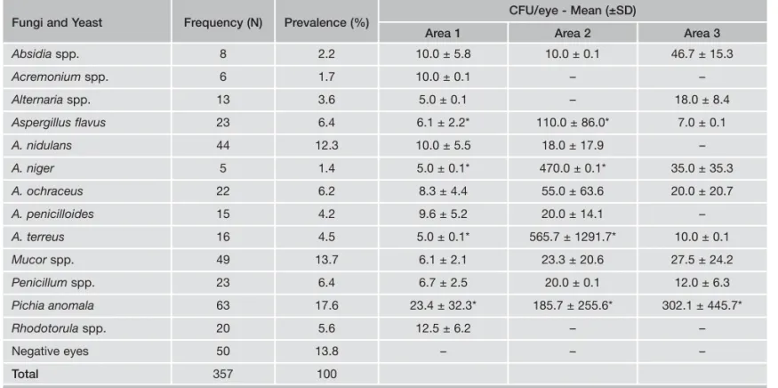 Table 2 - Fungal eye prevalence (%) and CFU/eye mean (±SD).