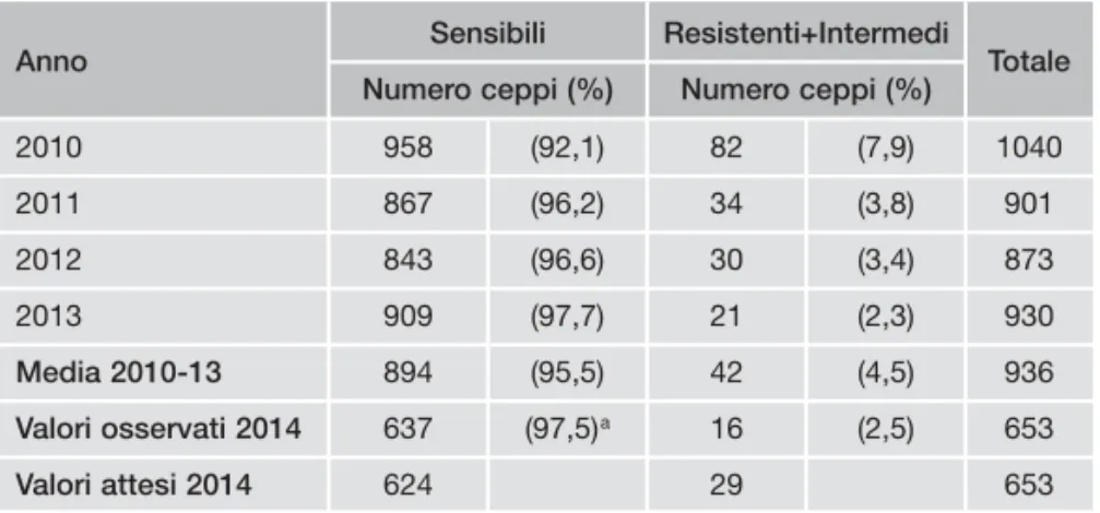 Tabella 1 - Valutazione delle variazioni di sensibilità nel tempo dei ceppi di SCP