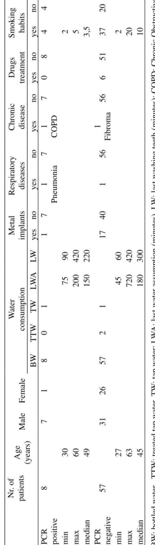 Table 1 - Positive (n=8) and negative (n=57) samples for Legionella