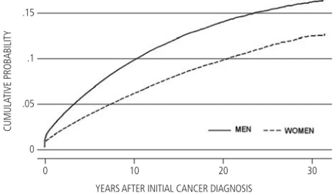 Figura 1. Probabilità cumulativa di sviluppare un secondo tumore, per genere e tempo trascorso dalla diagnosi del primo tumore