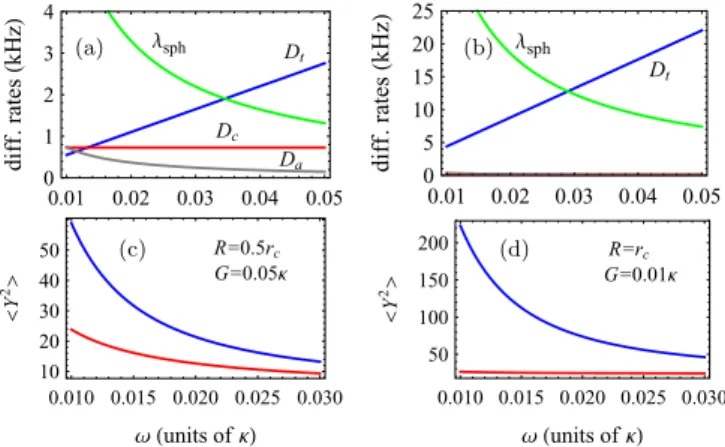 FIG. 2. Steady-state variance of the optical phase quadrature Y 2  vs the trapping frequency ω for (a) λ = 10 −9 s −1 , T = 200 mK, Pa = 10 −10 Torr, (b) λ = 10 −10 s −1 , T = 100 mK, Pa = 3×10 −11 Torr, (c)