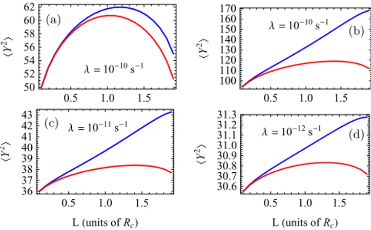 FIG. 3. Steady-state variance of the optical phase quadrature Y 2  vs the cavity length L with (a) ω =  = 0.02κ, G = 0.15κ,