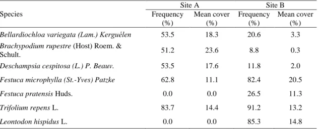 Table 1  gives  an overview of the dominant  species (those with  a mean  cover value 