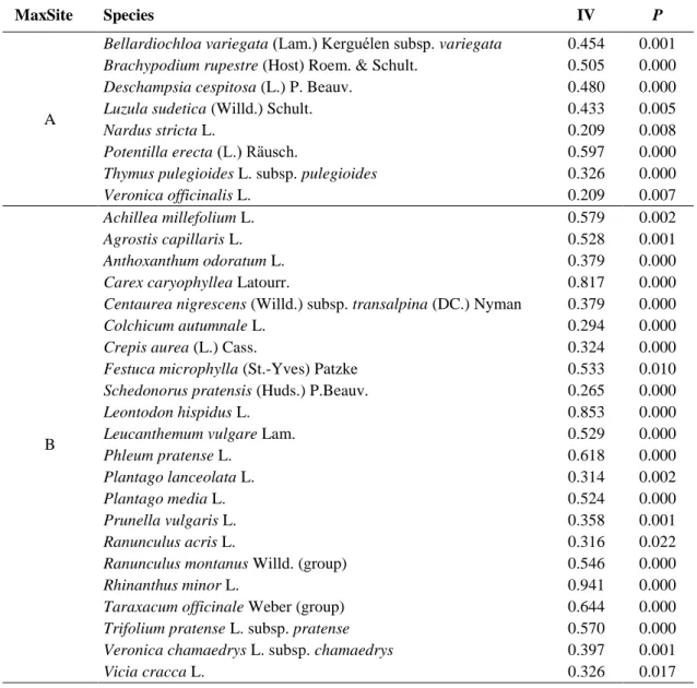 Table 4. List of indicator species of each site, as determined by Indicator species analysis