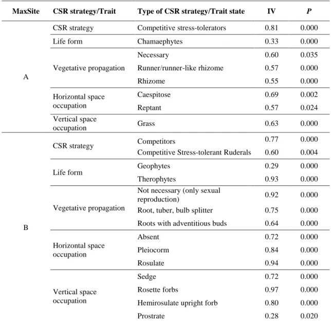 Table 5. List of indicator CSR strategies and trait states for indicator species of each site, as 