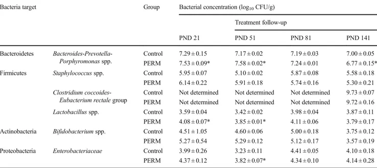 Table 4 Bacterial species quantified using 16S rDNA tags in fecal samples of control and PERM-treated rats over a 4-month follow-up period Bacteria target Group Bacterial concentration (log 10 CFU/g)