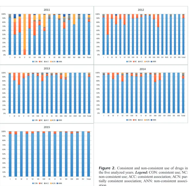 Figure 2. Consistent and non-consistent use of drugs in  the five analyzed years. Legend: CON: consistent use; NC:  non-consistent use; ACC: consistent association; ACN:  par-tially consistent association; ANN: non-consistent  associ-ation.