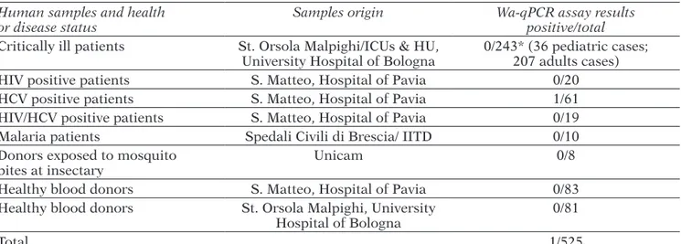 TABLE 1 - Summary of the screening for Wickerhamomyces anomalus (Wa) in human blood samples
