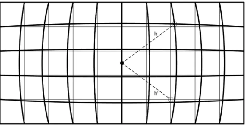 Figure 4. Barrel distortion. In barrel distortion, the image magnification decreases with distance from 