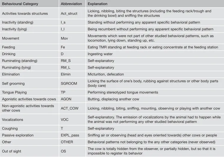 Table 3 - Behavioural categories used for data recording and analysis, their abbreviation and explanation of meaning for each recor- recor-ded behaviour.