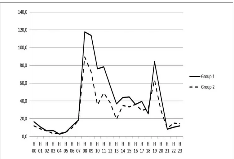 Figure 1 - Circadian pattern of the automatically recorded general activity (movements/hour).