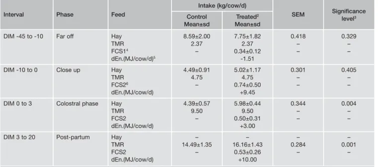 Table 1 - Free choice supplements (FCS 1 and 2) intake of the Treated group and effect of FCSs availability or not availability on hay and