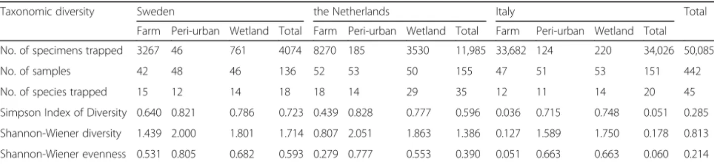 Table 1 Midge species diversity. Estimators of taxonomic diversity with values for the Simpson ’s Index of Diversity, Shannon-Wiener diversity and Shannon-Wiener evenness for three habitats (farms, peri-urban and wetlands) in three countries (Sweden, the N